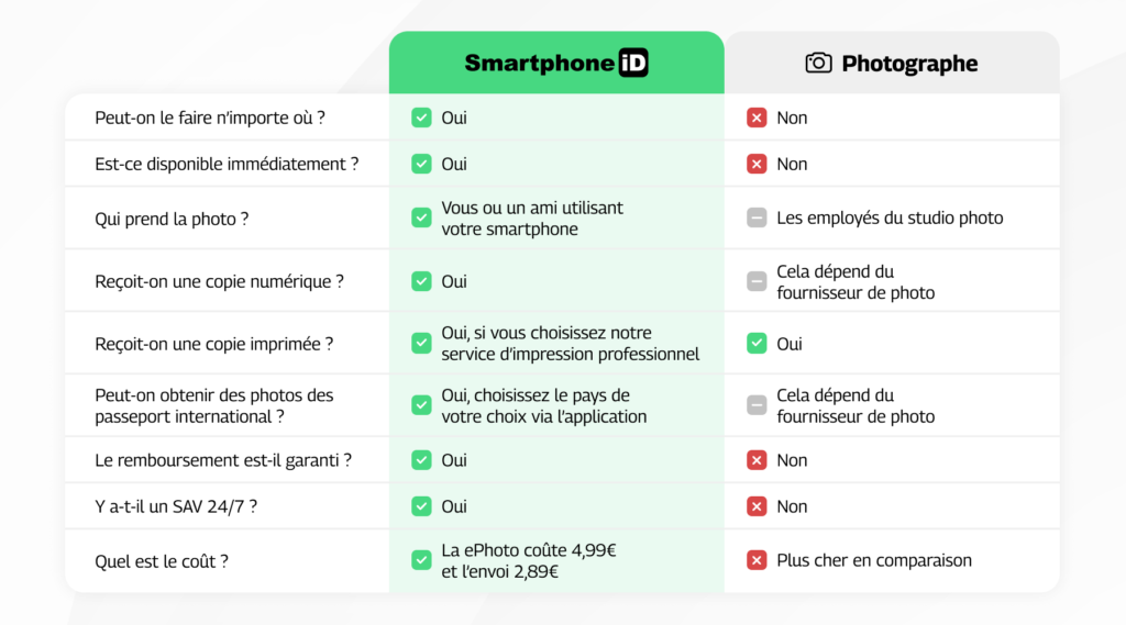 Comparaison entre deux fournisseurs de photos d'identité en ligne (Smartphone iD) et sur site (Photographe) en France