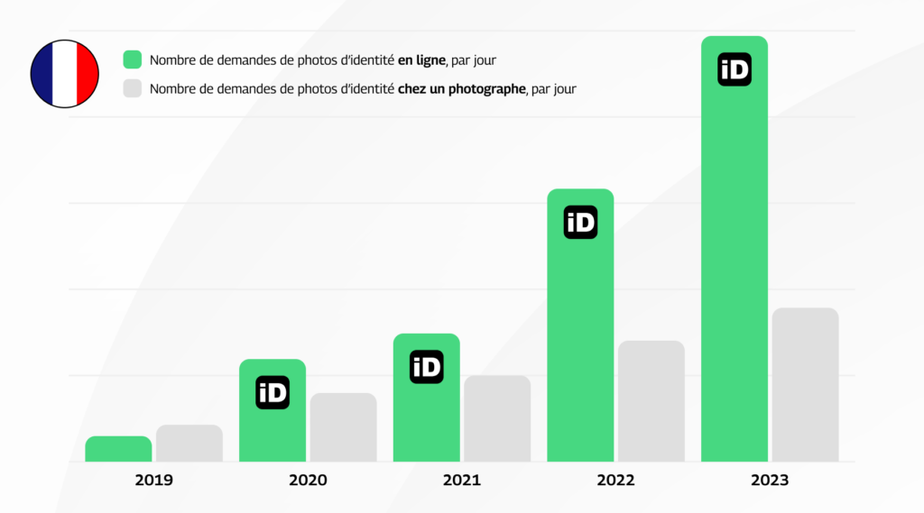 Comparaison entre deux fournisseurs de photos d'identité en ligne (Smartphone iD) et sur site (Photographe) en France